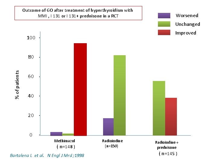 Outcome of GO after treatment of hyperthyroidism with MMI , I 131 or I Outcome of GO after treatment of hyperthyroidism with MMI , I 131 or I