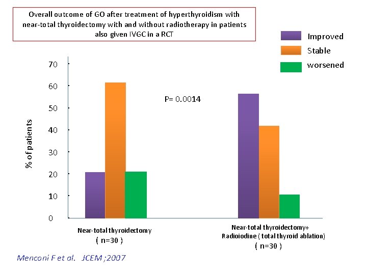% of patients Overall outcome of GO after treatment of hyperthyroidism with near-total thyroidectomy % of patients Overall outcome of GO after treatment of hyperthyroidism with near-total thyroidectomy