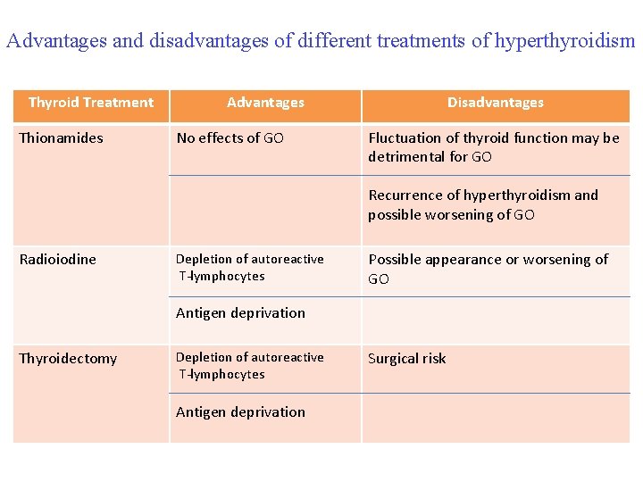 Advantages and disadvantages of different treatments of hyperthyroidism Thyroid Treatment Thionamides Advantages No effects Advantages and disadvantages of different treatments of hyperthyroidism Thyroid Treatment Thionamides Advantages No effects