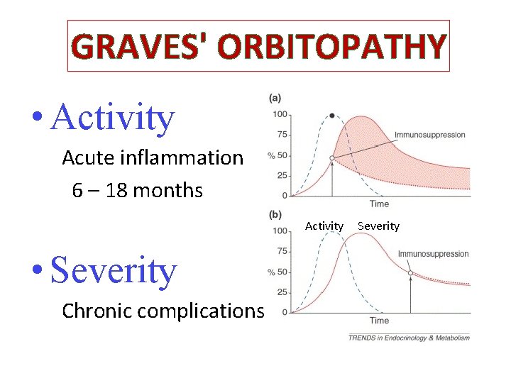 GRAVES' ORBITOPATHY • Activity Acute inflammation 6 – 18 months Activity • Severity Chronic GRAVES' ORBITOPATHY • Activity Acute inflammation 6 – 18 months Activity • Severity Chronic