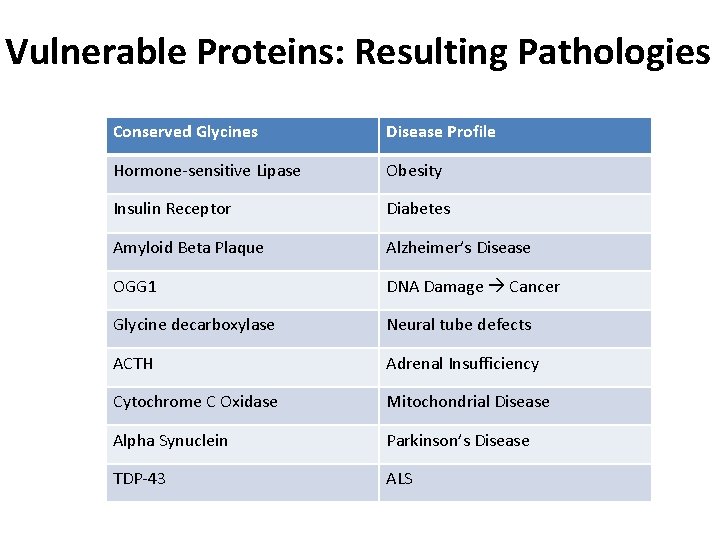Vulnerable Proteins: Resulting Pathologies Conserved Glycines Disease Profile Hormone-sensitive Lipase Obesity Insulin Receptor Diabetes