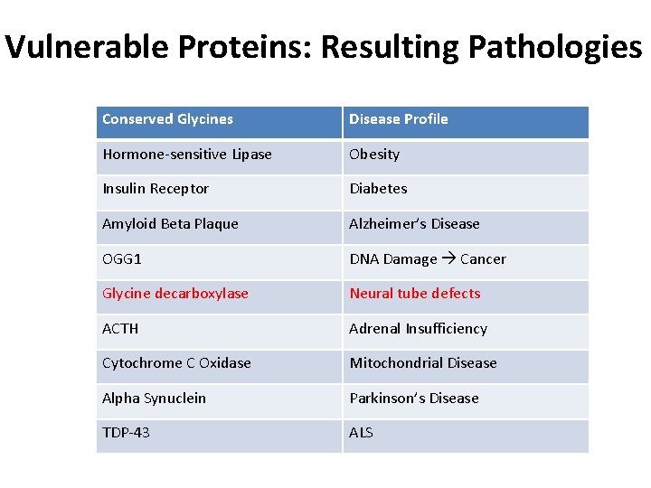 Vulnerable Proteins: Resulting Pathologies Conserved Glycines Disease Profile Hormone-sensitive Lipase Obesity Insulin Receptor Diabetes