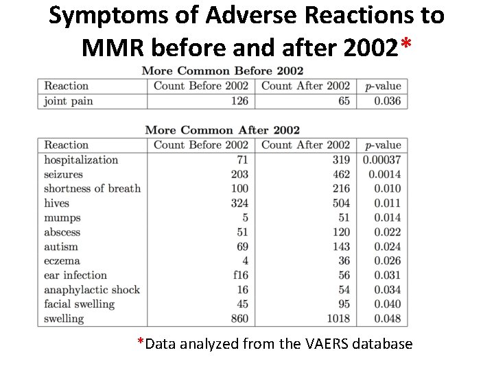 Symptoms of Adverse Reactions to MMR before and after 2002* *Data analyzed from the