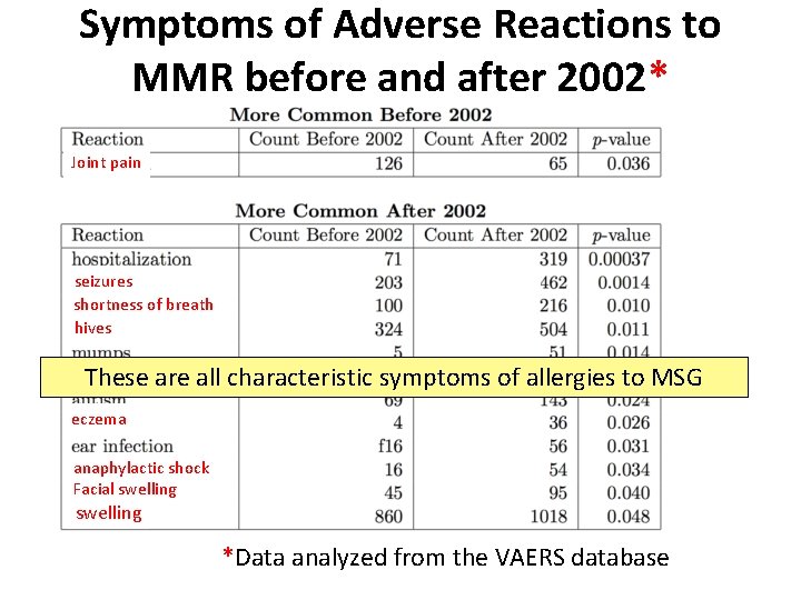 Symptoms of Adverse Reactions to MMR before and after 2002* Joint pain seizures shortness
