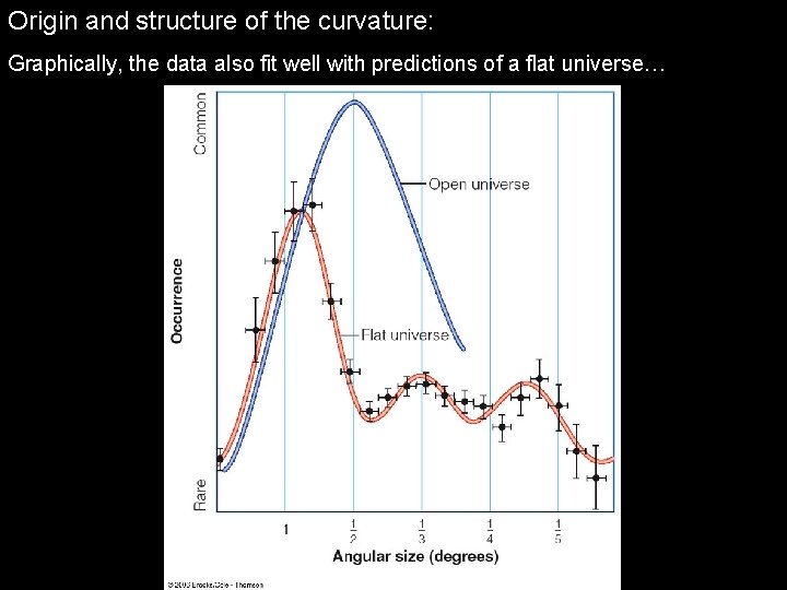 Origin and structure of the curvature: Graphically, the data also fit well with predictions