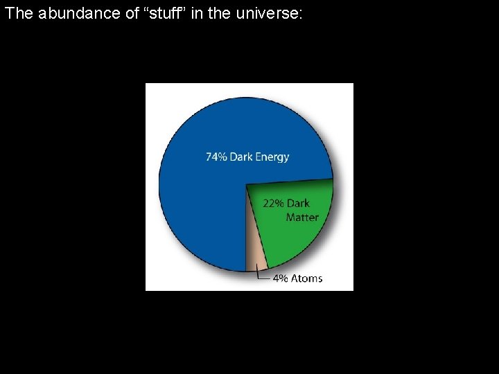 The abundance of “stuff” in the universe: 