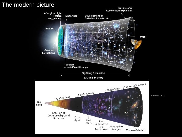 The modern picture: 