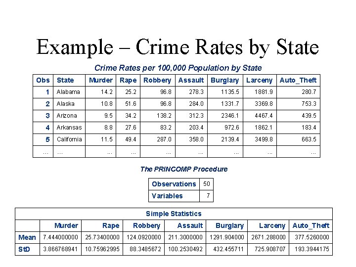Example – Crime Rates by State Crime Rates per 100, 000 Population by State