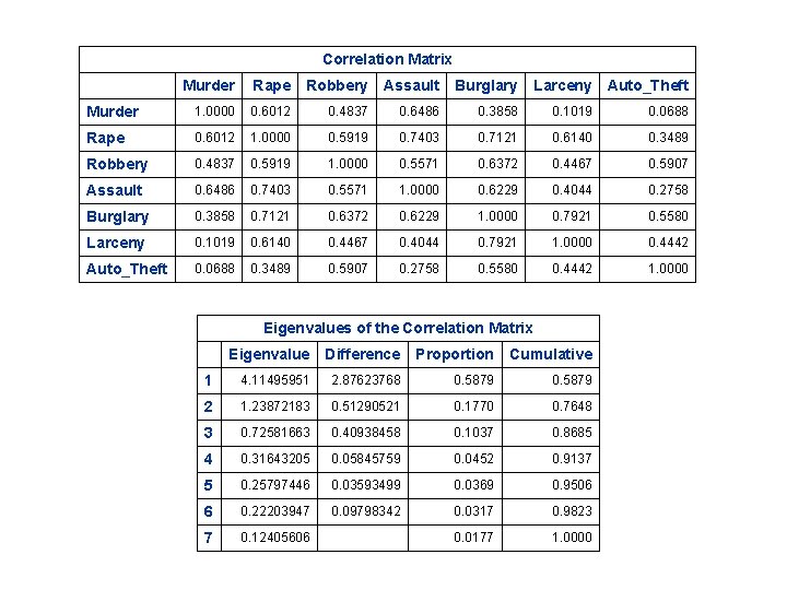 Correlation Matrix Murder Rape Robbery Assault Burglary Larceny Auto_Theft Murder 1. 0000 0. 6012