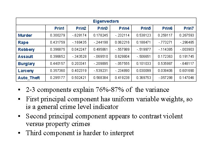 Eigenvectors Prin 1 Prin 2 Prin 3 Prin 4 Prin 5 Prin 6 Prin