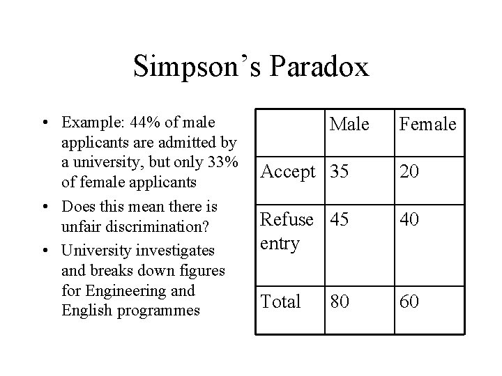 Simpson’s Paradox • Example: 44% of male applicants are admitted by a university, but