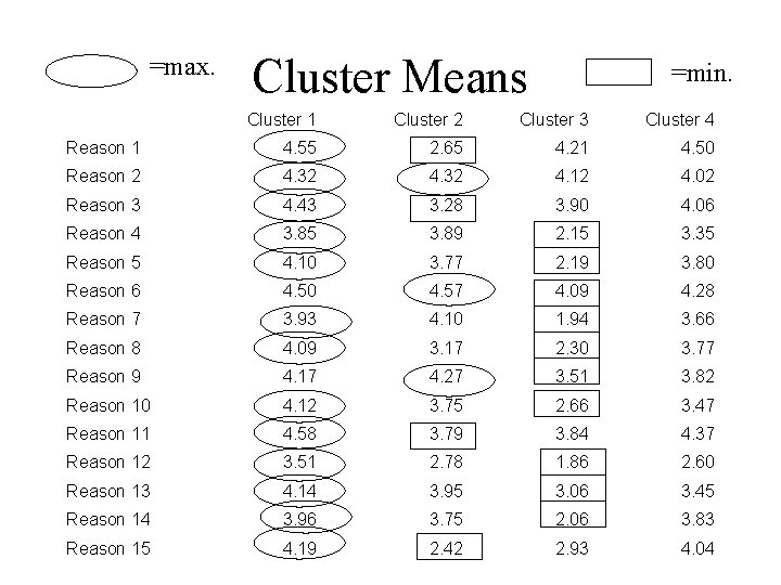 =max. Cluster Means =min. Cluster 1 Cluster 2 Cluster 3 Cluster 4 Reason 1