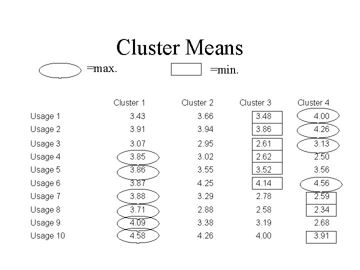 Cluster Means =max. =min. Cluster 1 Cluster 2 Cluster 3 Cluster 4 Usage 1