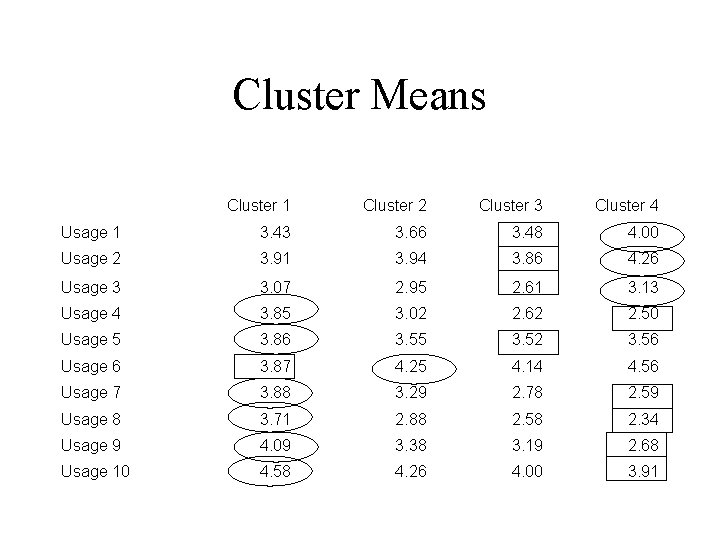 Cluster Means Cluster 1 Cluster 2 Cluster 3 Cluster 4 Usage 1 3. 43