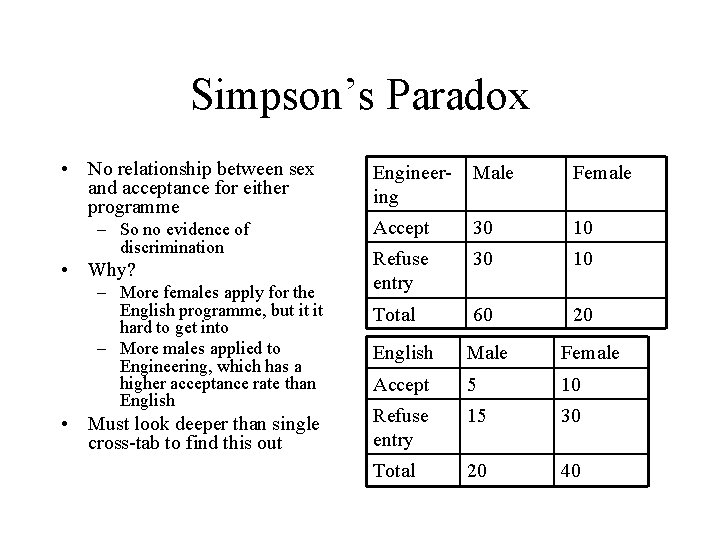 Simpson’s Paradox • No relationship between sex and acceptance for either programme – So