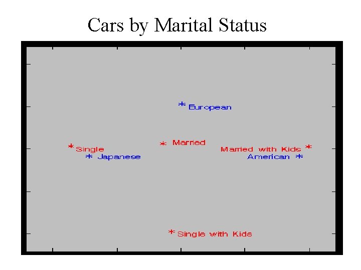 Cars by Marital Status 