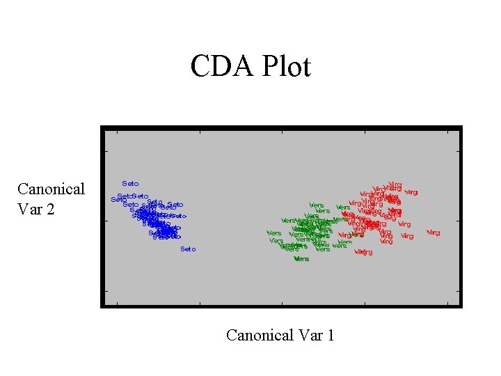 CDA Plot Canonical Var 2 Canonical Var 1 