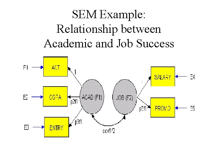 SEM Example: Relationship between Academic and Job Success 