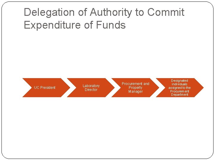 Delegation of Authority to Commit Expenditure of Funds UC President Laboratory Director Procurement and