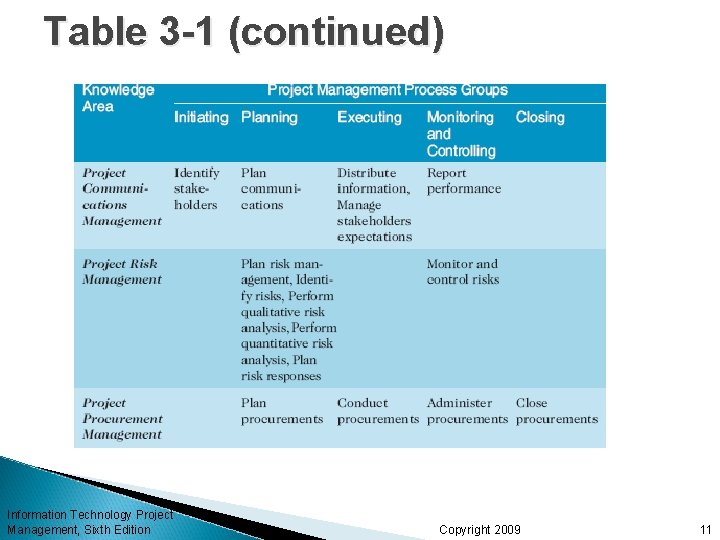 Table 3 -1 (continued) Information Technology Project Management, Sixth Edition Copyright 2009 11 