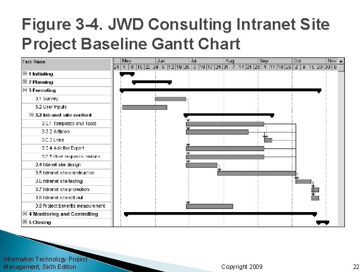 Figure 3 -4. JWD Consulting Intranet Site Project Baseline Gantt Chart Information Technology Project