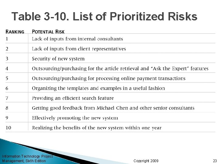 Table 3 -10. List of Prioritized Risks Information Technology Project Management, Sixth Edition Copyright