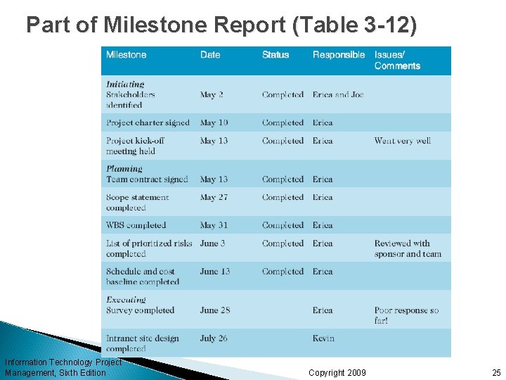 Part of Milestone Report (Table 3 -12) Information Technology Project Management, Sixth Edition Copyright