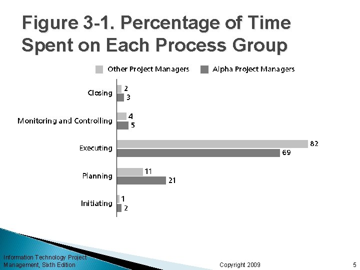 Figure 3 -1. Percentage of Time Spent on Each Process Group Information Technology Project