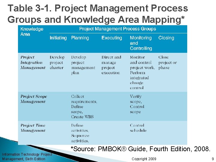 Table 3 -1. Project Management Process Groups and Knowledge Area Mapping* Information Technology Project