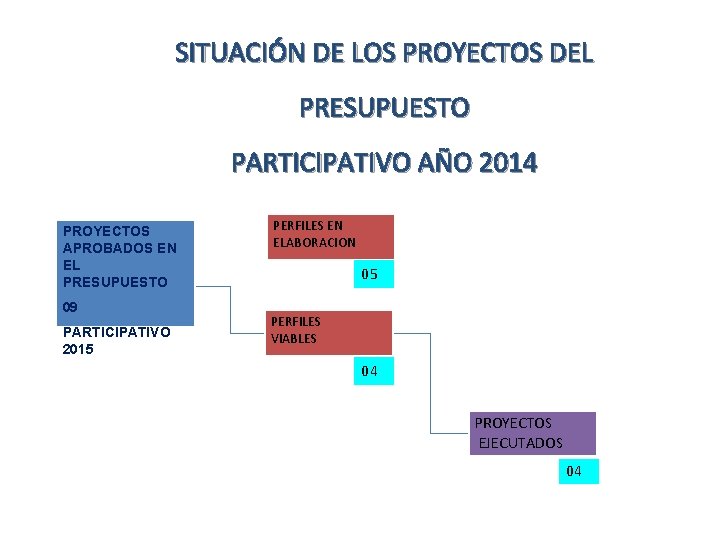 SITUACIÓN DE LOS PROYECTOS DEL PRESUPUESTO PARTICIPATIVO AÑO 2014 PROYECTOS APROBADOS EN EL PRESUPUESTO