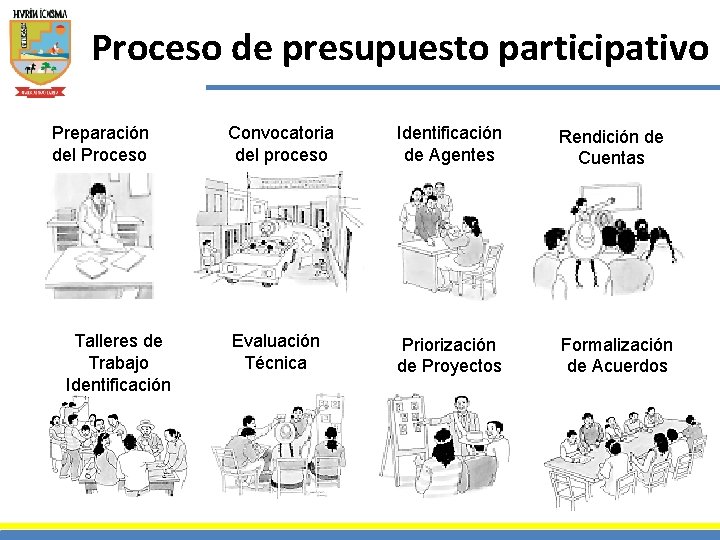 Proceso de presupuesto participativo Preparación del Proceso Talleres de Trabajo Identificación Convocatoria del proceso