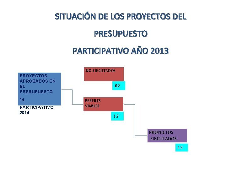 SITUACIÓN DE LOS PROYECTOS DEL PRESUPUESTO PARTICIPATIVO AÑO 2013 NO EJECUTADOS PROYECTOS APROBADOS EN