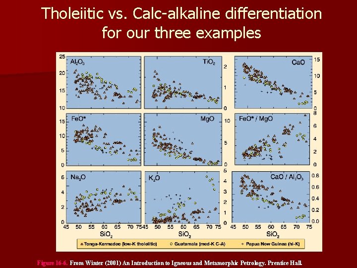 Tholeiitic vs. Calc-alkaline differentiation for our three examples Figure 16 -6. From Winter (2001)