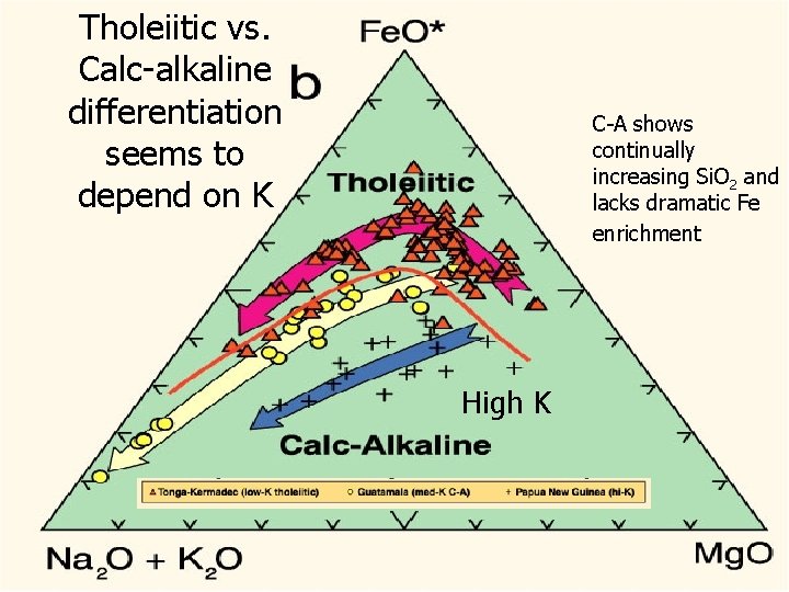 Tholeiitic vs. Calc-alkaline differentiation seems to depend on K C-A shows continually increasing Si.