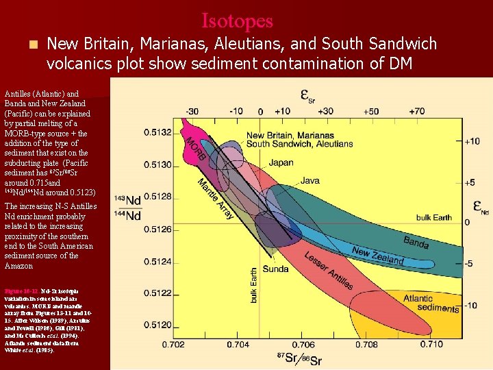 Isotopes n New Britain, Marianas, Aleutians, and South Sandwich volcanics plot show sediment contamination