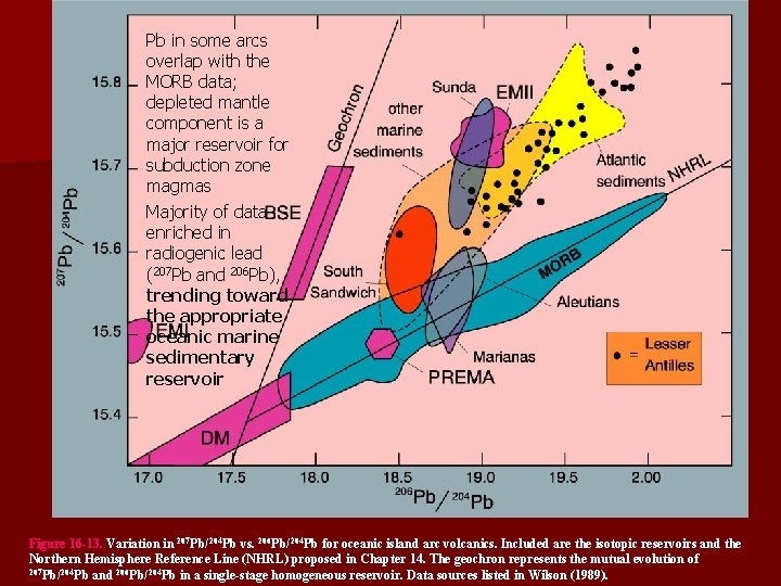 Pb in some arcs overlap with the MORB data; depleted mantle component is a