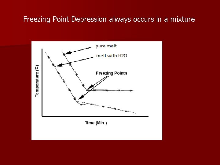 Freezing Point Depression always occurs in a mixture 