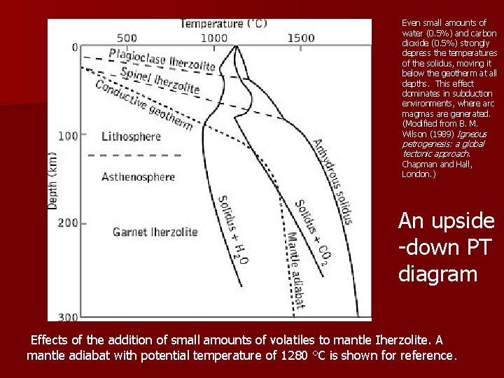 Even small amounts of water (0. 5%) and carbon dioxide (0. 5%) strongly depress
