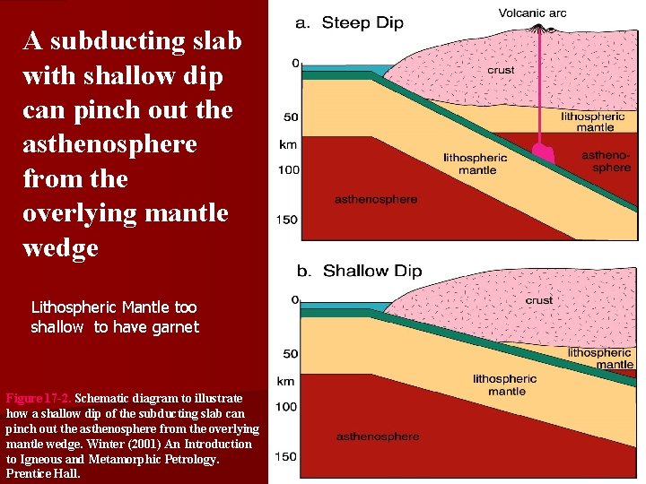 A subducting slab with shallow dip can pinch out the asthenosphere from the overlying