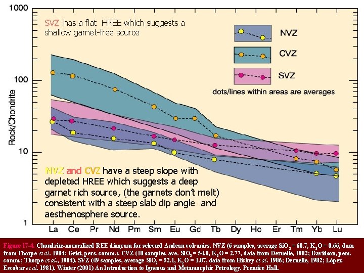 SVZ has a flat HREE which suggests a SVZ shallow garnet-free source NVZ and