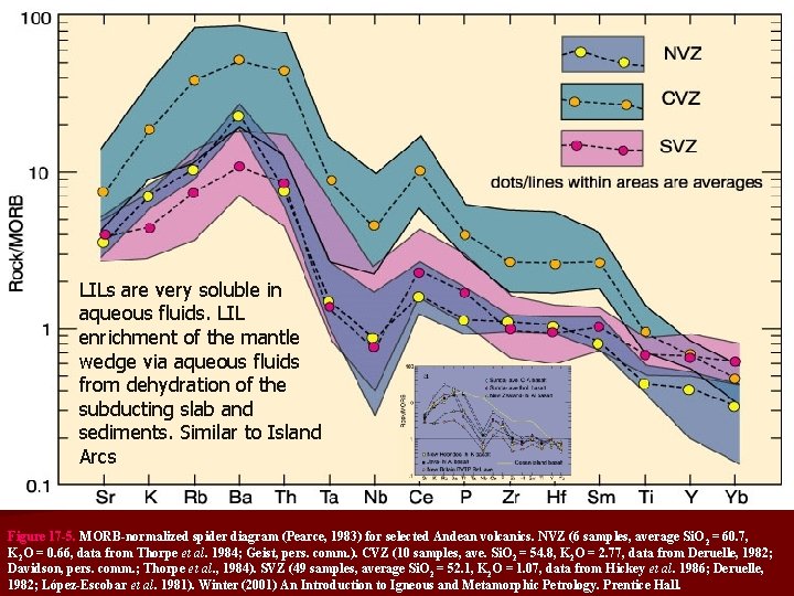 LILs are very soluble in aqueous fluids. LIL enrichment of the mantle wedge via