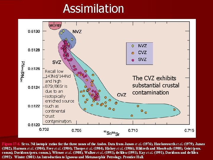 Assimilation Recall low 143 Nd/144 Nd and high 87 Sr/86 Sr is due to