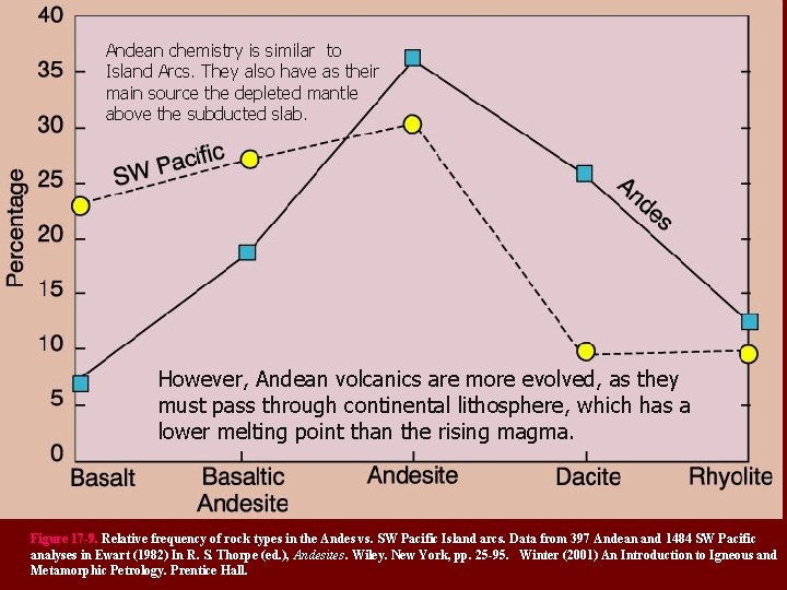 Andean chemistry is similar to Island Arcs. They also have as their main source