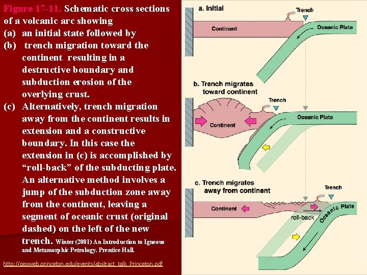 Figure 17 -11. Schematic cross sections of a volcanic arc showing (a) an initial