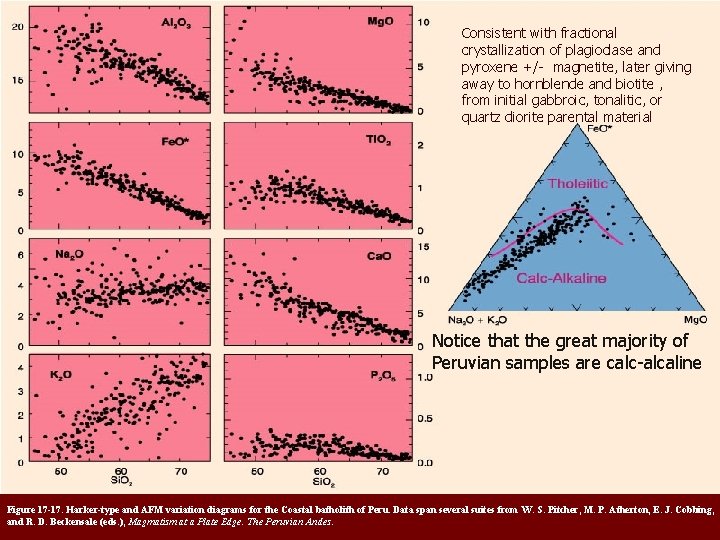 Consistent with fractional crystallization of plagioclase and pyroxene +/- magnetite, later giving away to