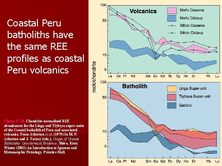 Coastal Peru batholiths have the same REE profiles as coastal Peru volcanics Figure 17