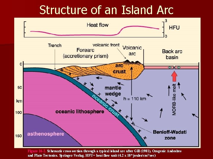 Structure of an Island Arc Figure 16 -2. Schematic cross section through a typical