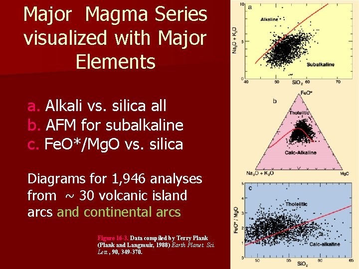 Major Magma Series visualized with Major Elements a. Alkali vs. silica all b. AFM