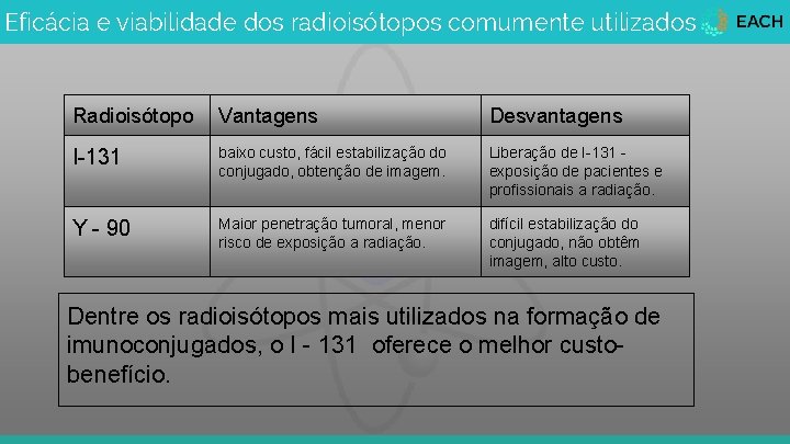 Eficácia e viabilidade dos radioisótopos comumente utilizados Radioisótopo Vantagens Desvantagens I-131 baixo custo, fácil