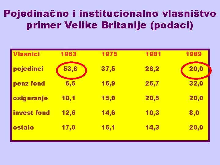 Pojedinačno i institucionalno vlasništvo primer Velike Britanije (podaci) Vlasnici 1963 1975 1981 1989 pojedinci